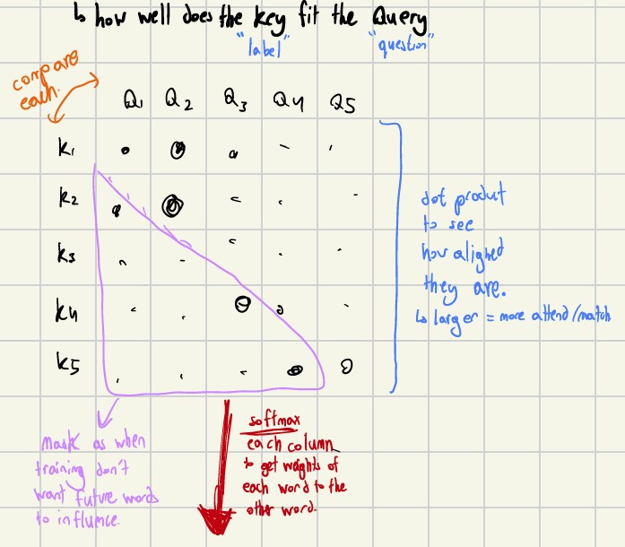 diagram of the relationship between key and query