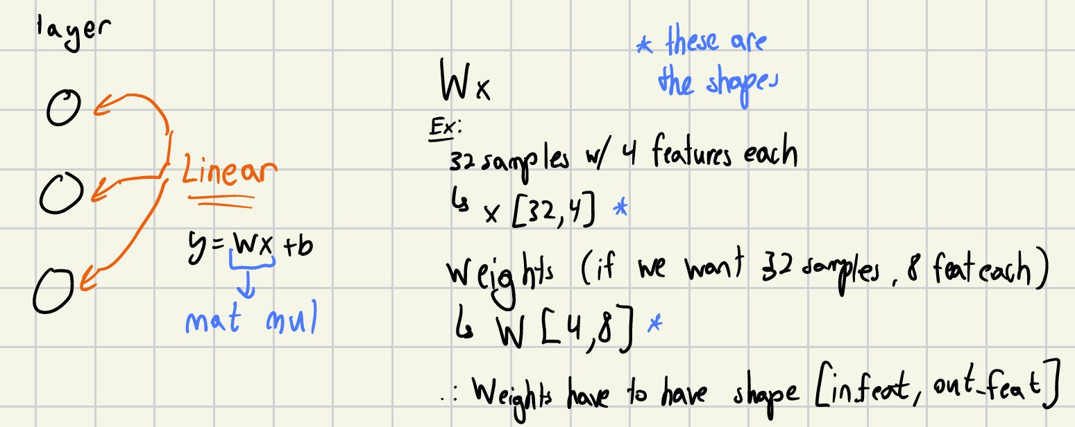 diagram of a linear layer
