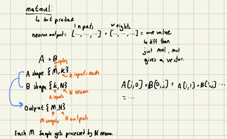 diagram of matrix multiplication