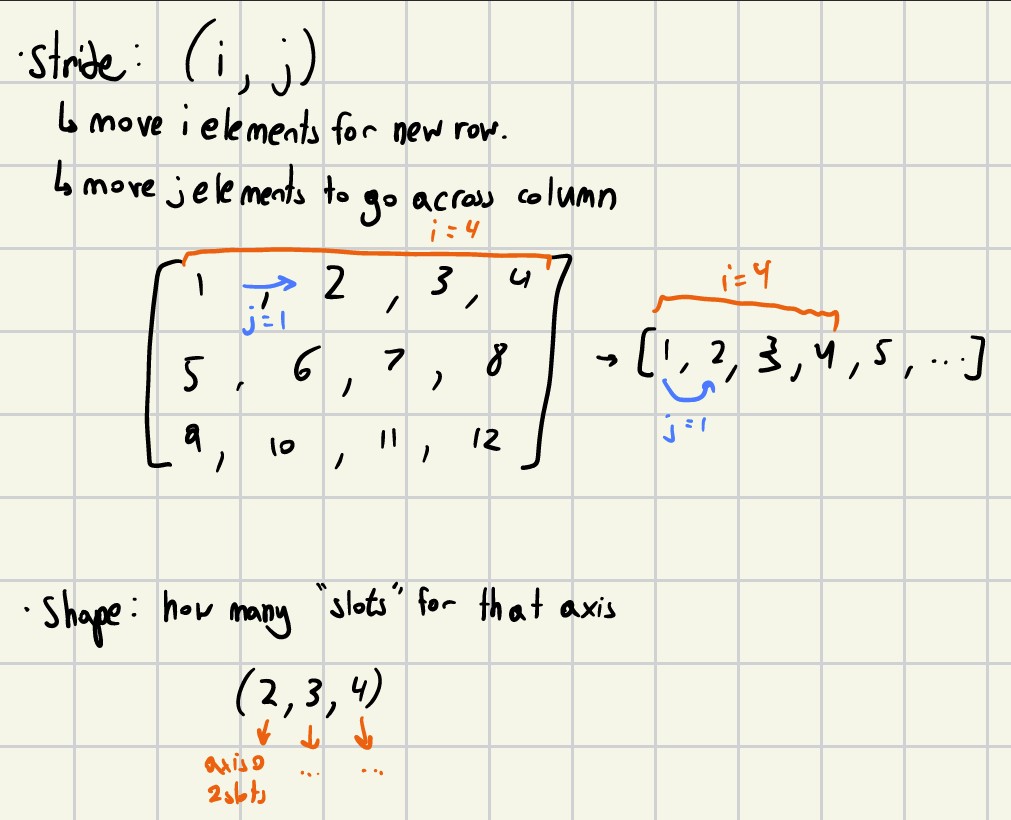 diagram of tensor stride and shape